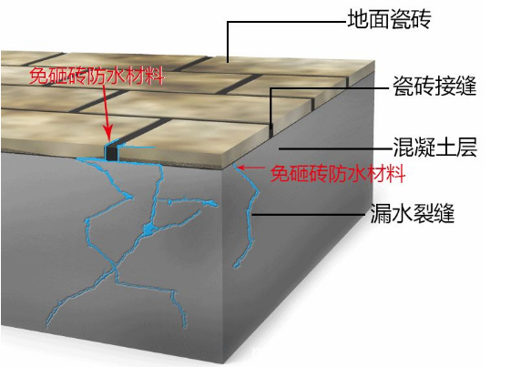 免砸砖堵漏原理示意图